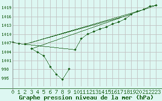 Courbe de la pression atmosphrique pour Ploumanac