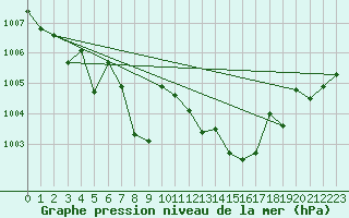 Courbe de la pression atmosphrique pour Dole-Tavaux (39)