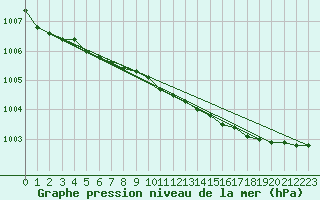 Courbe de la pression atmosphrique pour Bo I Vesteralen