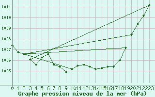 Courbe de la pression atmosphrique pour Ualand-Bjuland