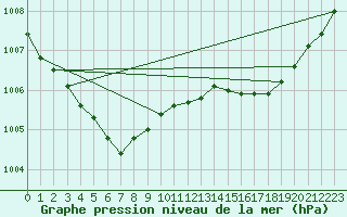 Courbe de la pression atmosphrique pour Carquefou (44)