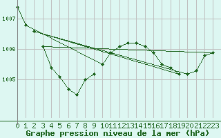 Courbe de la pression atmosphrique pour Romorantin (41)