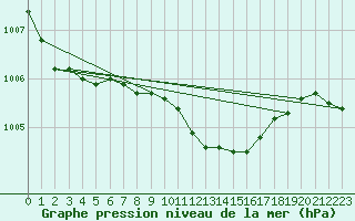 Courbe de la pression atmosphrique pour Tat