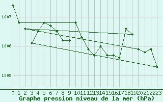 Courbe de la pression atmosphrique pour Gorgova