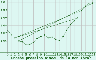 Courbe de la pression atmosphrique pour Egolzwil