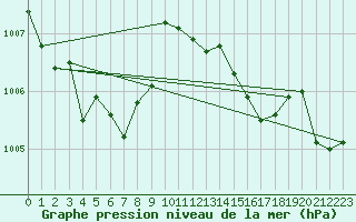 Courbe de la pression atmosphrique pour Chur-Ems