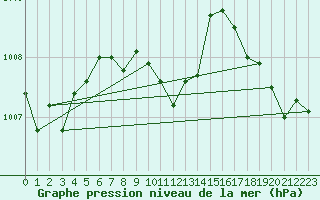 Courbe de la pression atmosphrique pour Kufstein