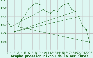 Courbe de la pression atmosphrique pour Uto