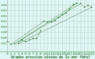 Courbe de la pression atmosphrique pour Aflenz