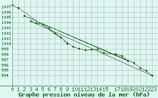 Courbe de la pression atmosphrique pour Storlien-Visjovalen