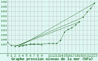 Courbe de la pression atmosphrique pour Alfeld