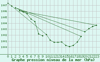 Courbe de la pression atmosphrique pour Leoben