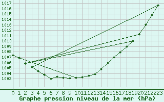 Courbe de la pression atmosphrique pour Rangedala