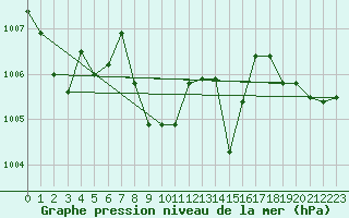 Courbe de la pression atmosphrique pour Mersin