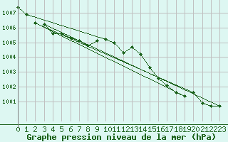 Courbe de la pression atmosphrique pour Ajaccio - Campo dell