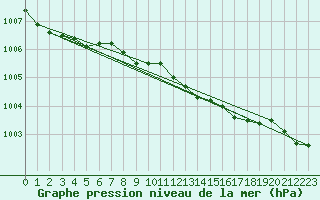 Courbe de la pression atmosphrique pour Vaxjo