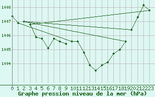 Courbe de la pression atmosphrique pour Les Pennes-Mirabeau (13)