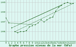 Courbe de la pression atmosphrique pour Brandelev