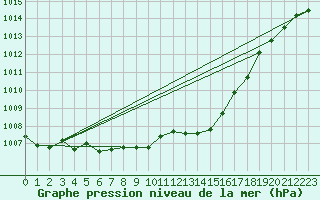 Courbe de la pression atmosphrique pour Lassnitzhoehe