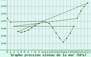 Courbe de la pression atmosphrique pour Ecija