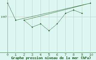 Courbe de la pression atmosphrique pour Westdorpe Aws