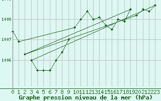 Courbe de la pression atmosphrique pour Chteaudun (28)