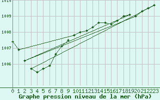Courbe de la pression atmosphrique pour Joensuu Linnunlahti