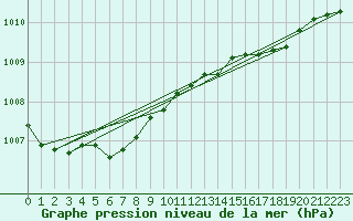 Courbe de la pression atmosphrique pour Mejrup