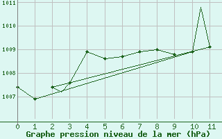 Courbe de la pression atmosphrique pour Red Deer, Alta.