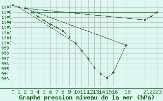 Courbe de la pression atmosphrique pour Thorshavn