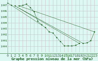 Courbe de la pression atmosphrique pour Curtea De Arges