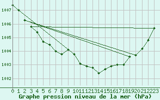 Courbe de la pression atmosphrique pour La Baeza (Esp)