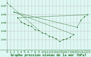 Courbe de la pression atmosphrique pour Beerse (Be)