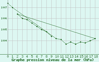 Courbe de la pression atmosphrique pour Rangedala