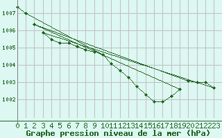 Courbe de la pression atmosphrique pour Bad Hersfeld