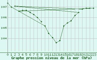 Courbe de la pression atmosphrique pour Botosani