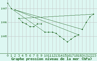 Courbe de la pression atmosphrique pour Kinloss