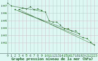 Courbe de la pression atmosphrique pour le bateau EUMDE02