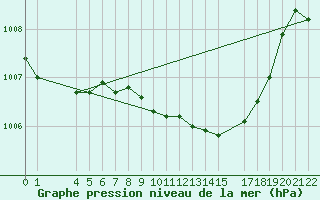 Courbe de la pression atmosphrique pour Ufs Tw Ems