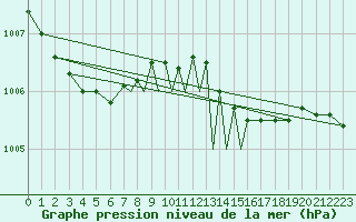 Courbe de la pression atmosphrique pour Casement Aerodrome