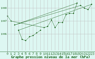 Courbe de la pression atmosphrique pour Floriffoux (Be)