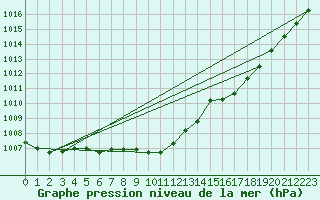 Courbe de la pression atmosphrique pour Bad Lippspringe