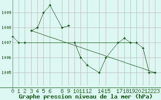 Courbe de la pression atmosphrique pour Aden