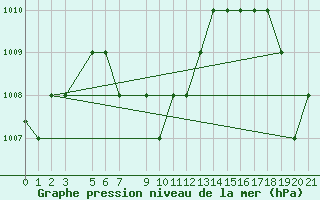 Courbe de la pression atmosphrique pour Puerto Barrios