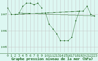 Courbe de la pression atmosphrique pour Izmir