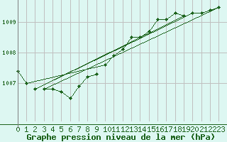 Courbe de la pression atmosphrique pour Juupajoki Hyytiala