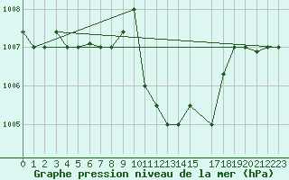 Courbe de la pression atmosphrique pour Aqaba Airport