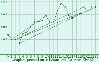 Courbe de la pression atmosphrique pour Portoroz / Secovlje