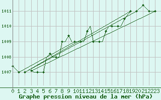 Courbe de la pression atmosphrique pour Aktion Airport