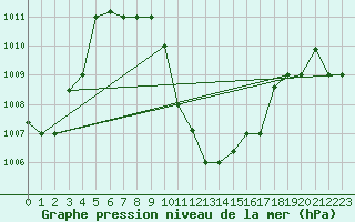 Courbe de la pression atmosphrique pour Lodwar